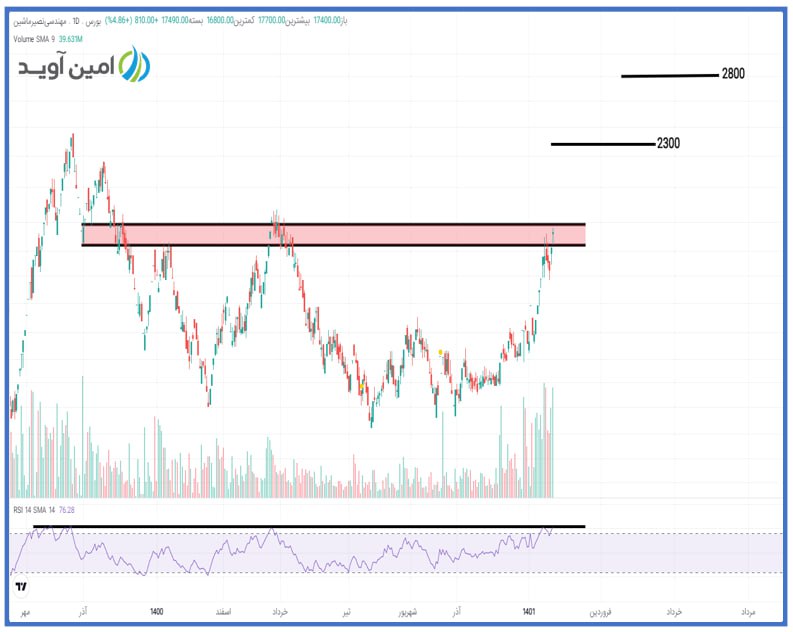تعیین اهداف مقاومتی بعدی برای خنصیر