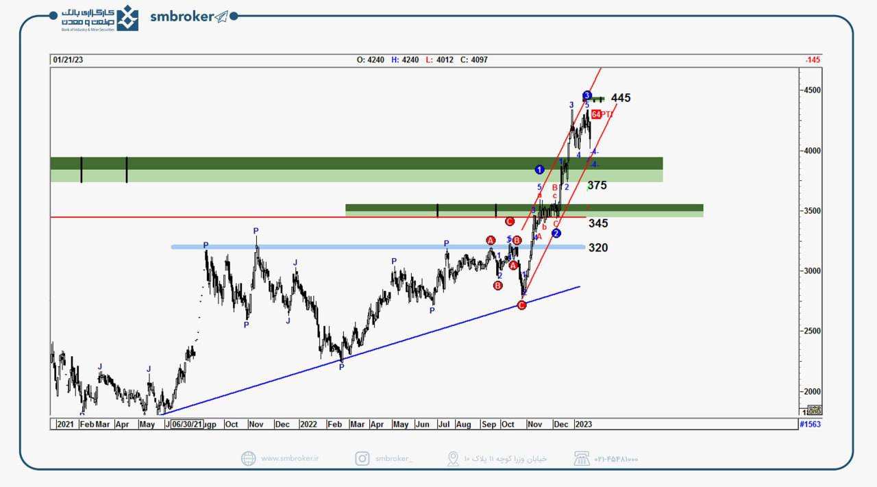 انتظار ادامه صعود از شسپا