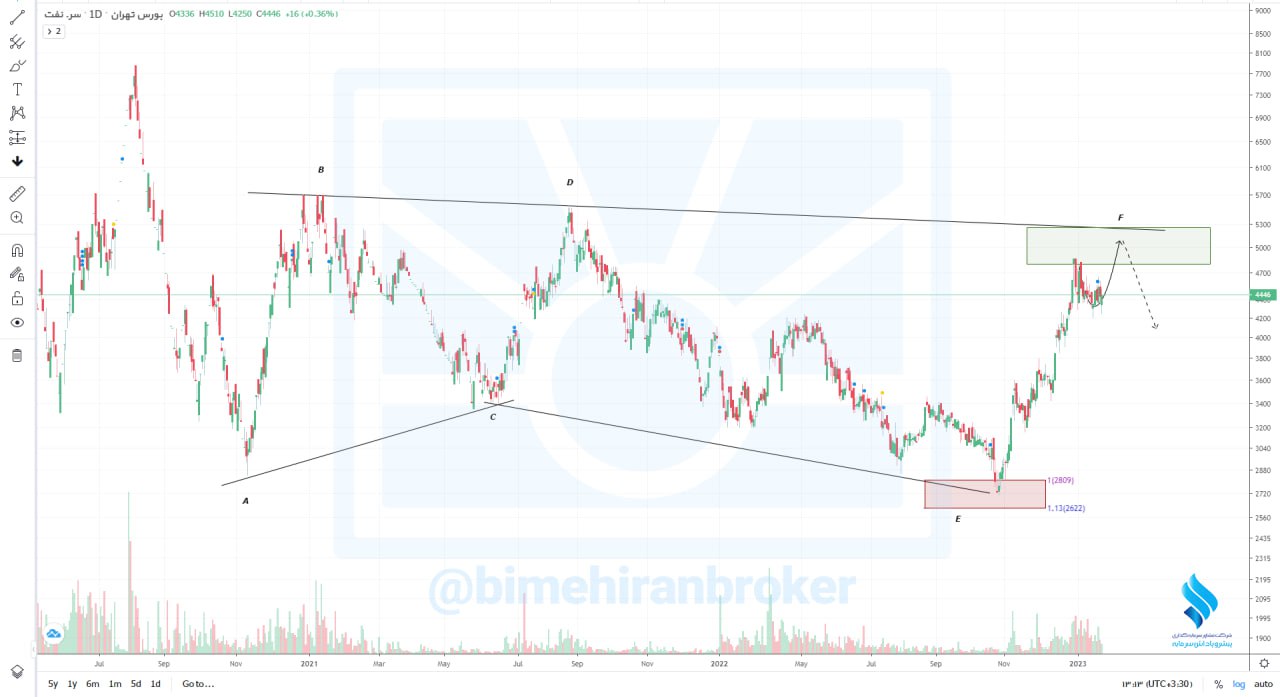 ونفت تارگت دوم خود را نیز تاچ کرد