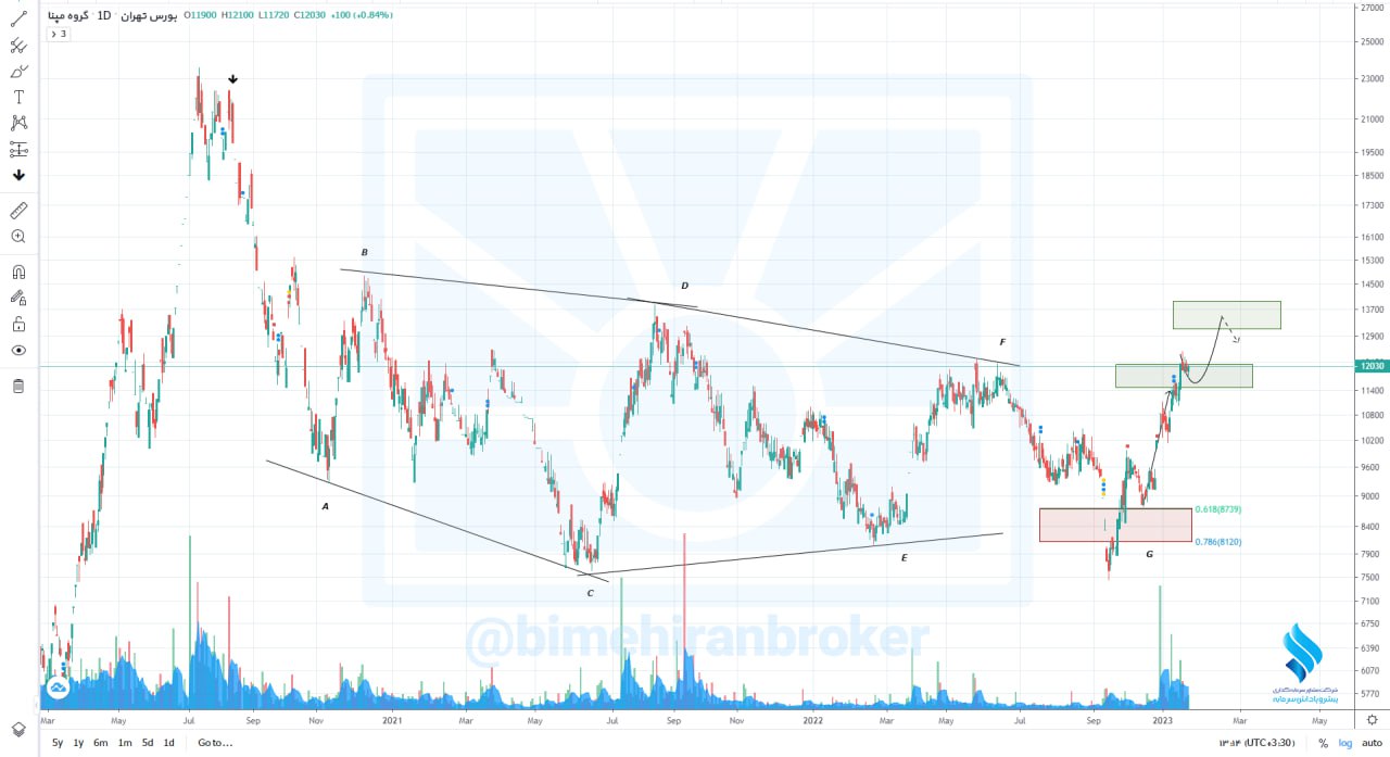 گروه مپنا به تارگت حداقلی خود رسید