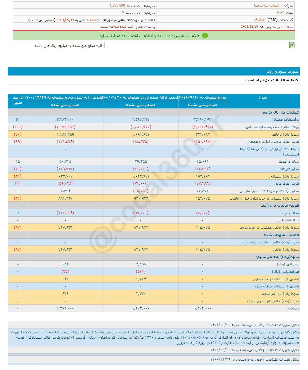 سود ۹ ماهه کمینا چقدر شد؟