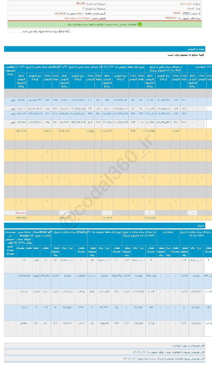 فروش دی ماه کسرام رشد کرد