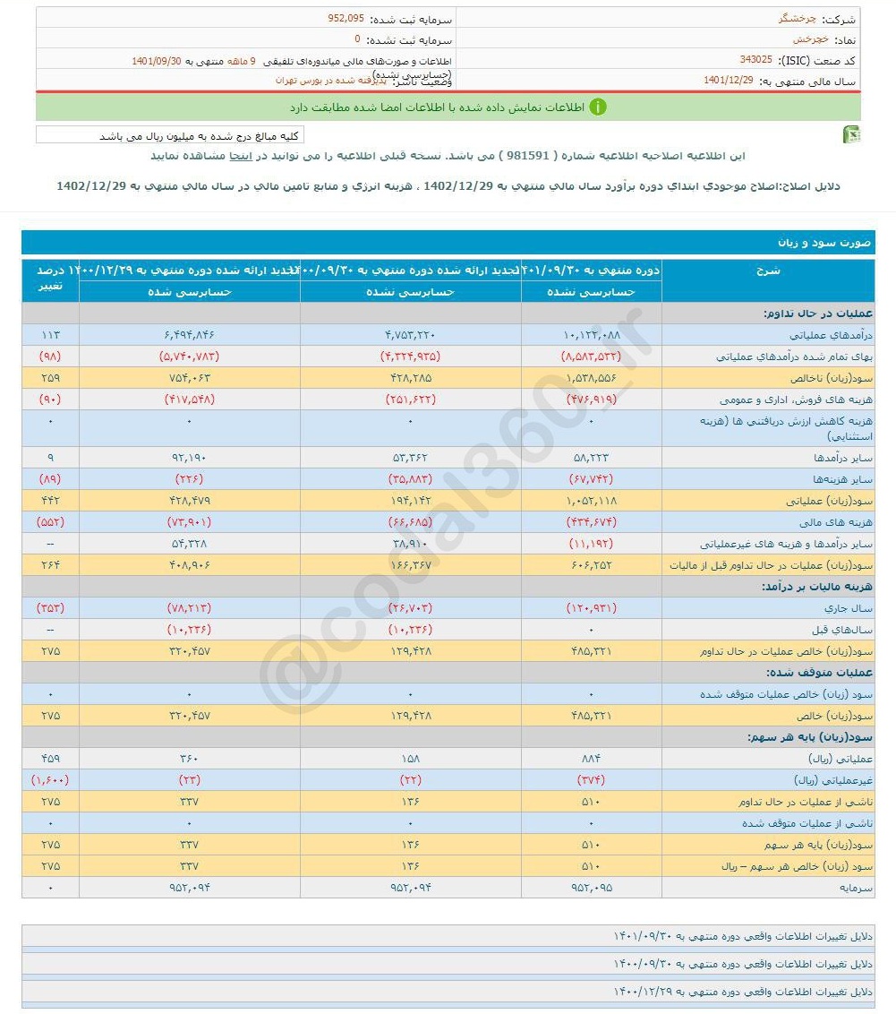 خچرخش در ۹ ماه خوب سود کرد