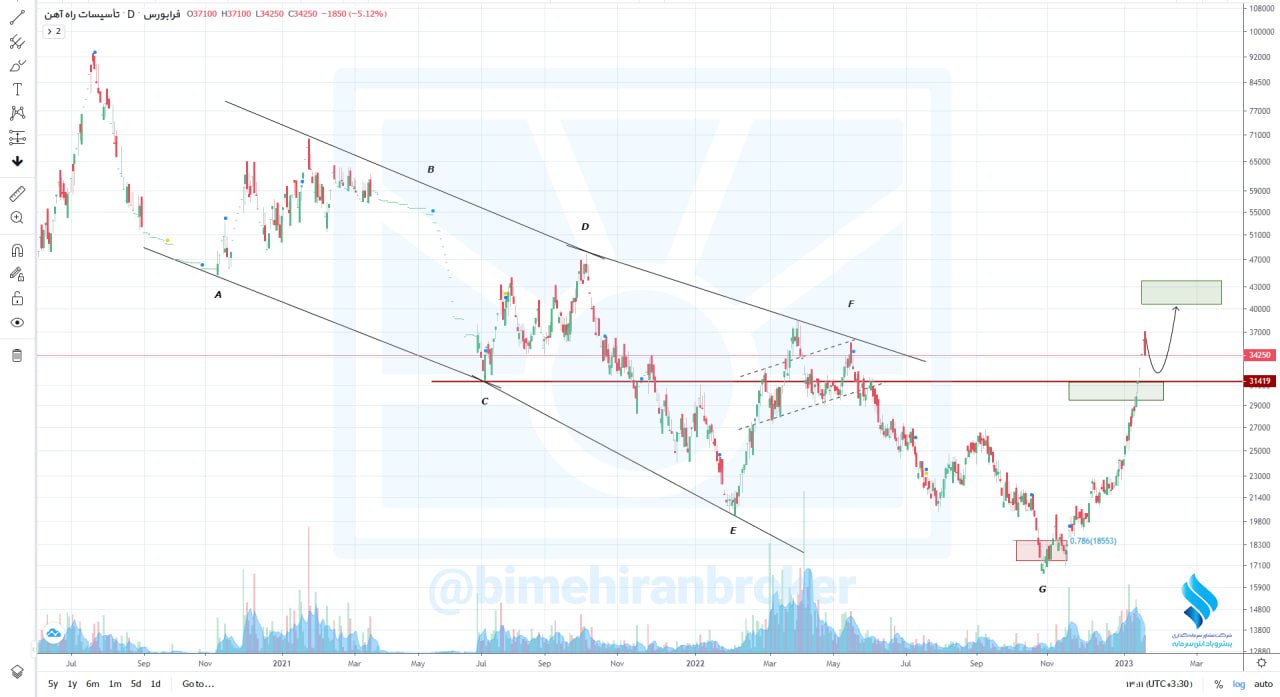 ریسک خرید سهم بالاس چقدر است؟