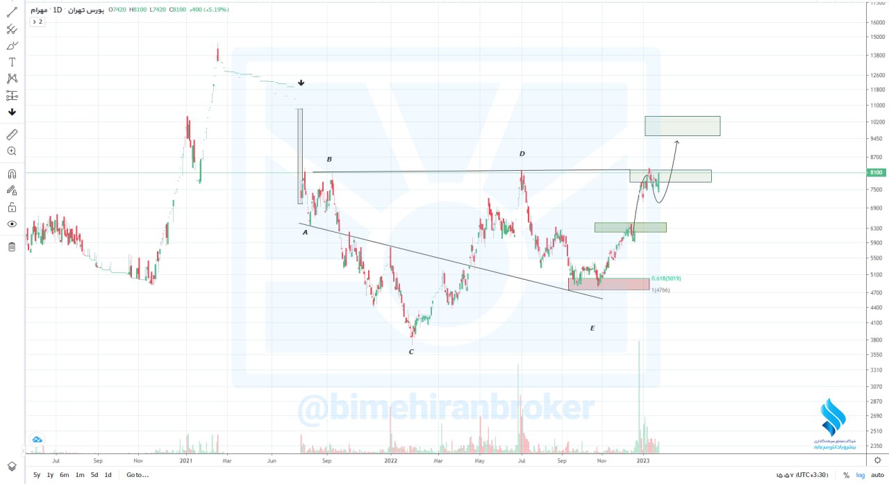 غمهرا را برای بلند مدت بخریم؟