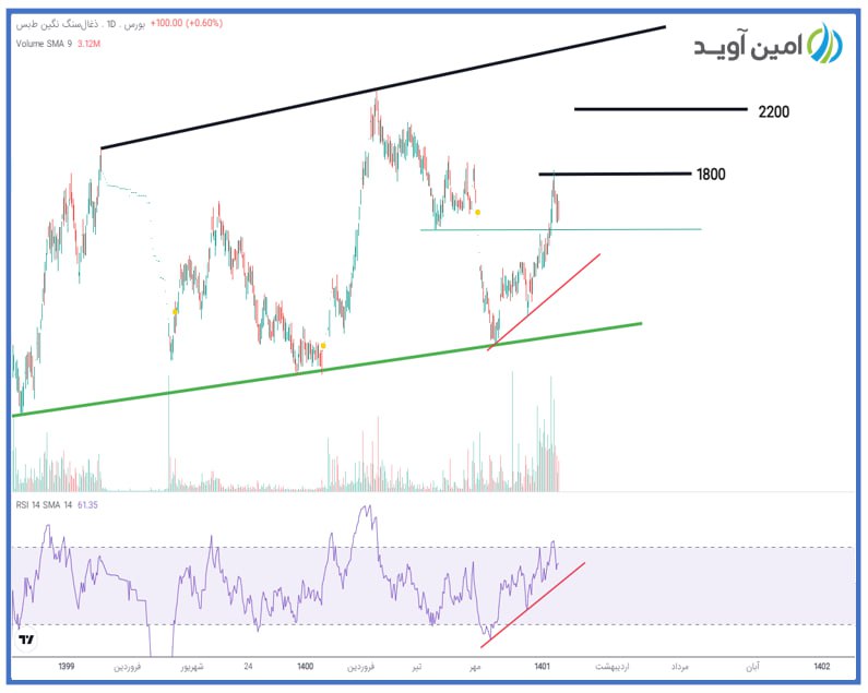 اهداف قیمتی کطبس مشخص شد