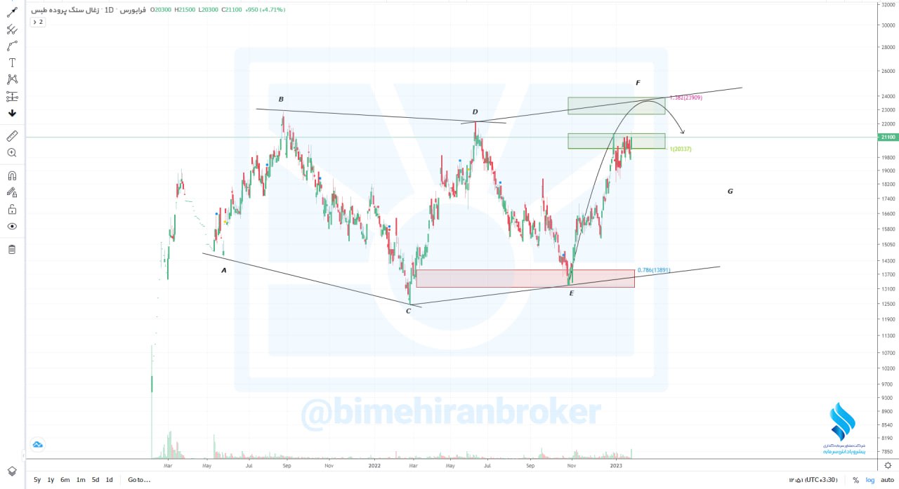 احتمال کاهشی شدن سهم کزغال