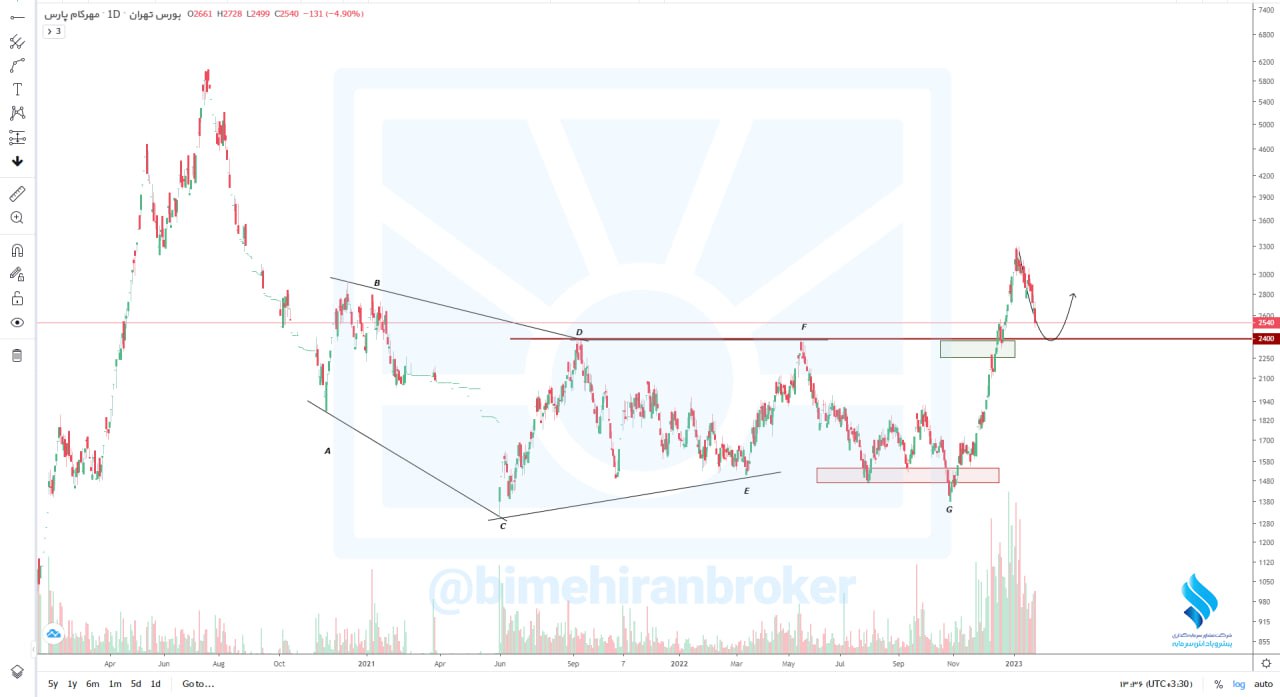 سهم خمهر در مسیر صعودی