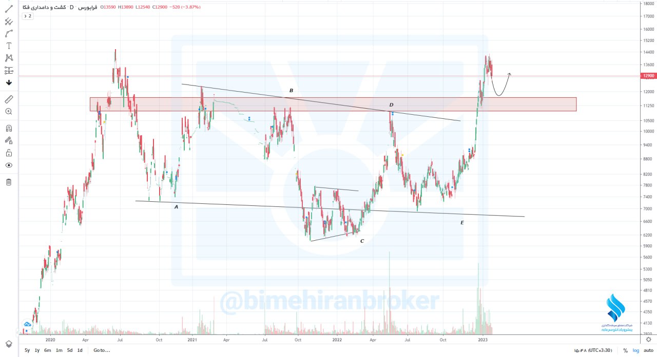 زفکا از تارگت اول خود عبور کرد