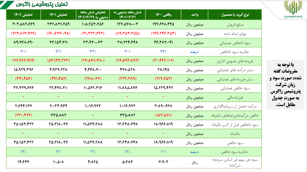 بررسی عملکرد درآمد و سود دهی زاگرس