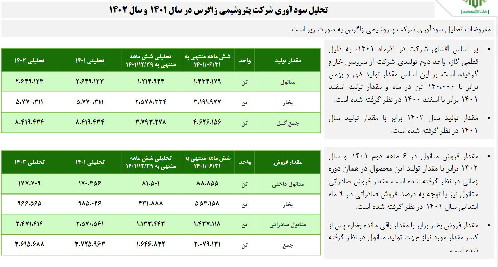 بررسی عملکرد درآمد و سود دهی زاگرس
