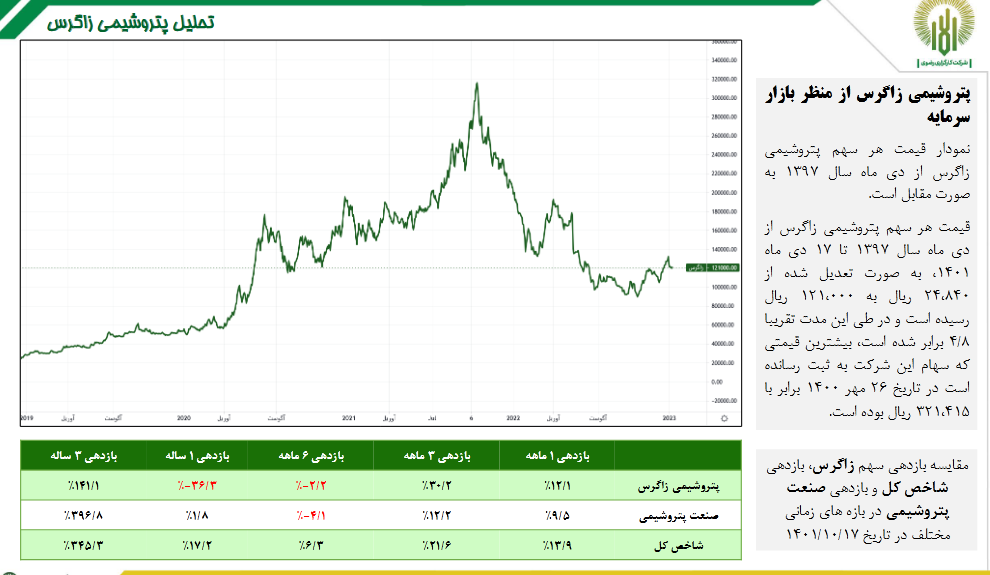 بررسی عملکرد درآمد و سود دهی زاگرس