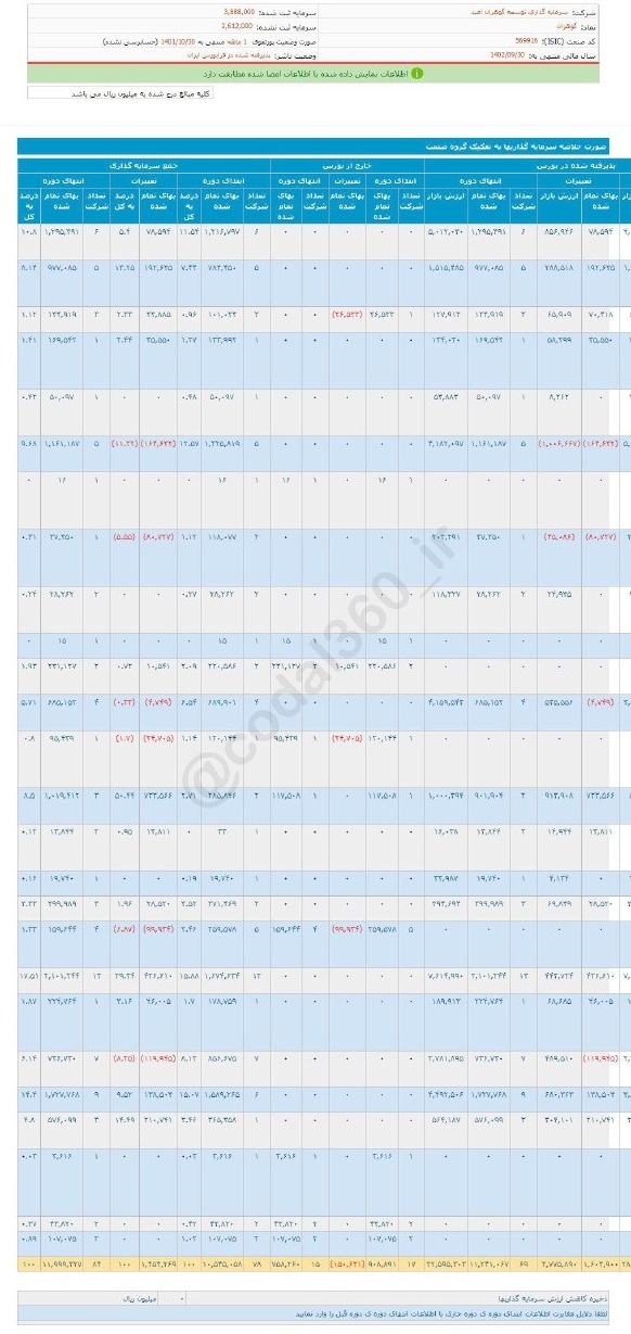 گوهران چقدر سود از واگذاری سهام کسب کرد؟