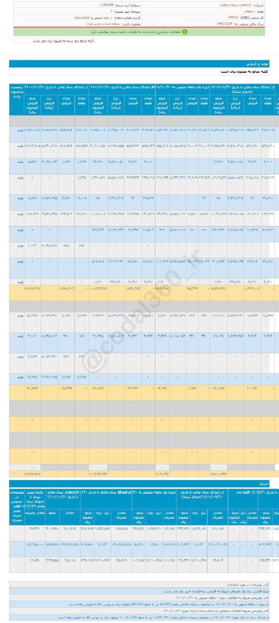 افزایش درآمد یک شرکت سیمانی در دی ماه
