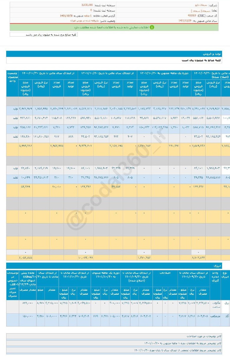 دسبحان در دی ماه چقدر فروش داشت؟