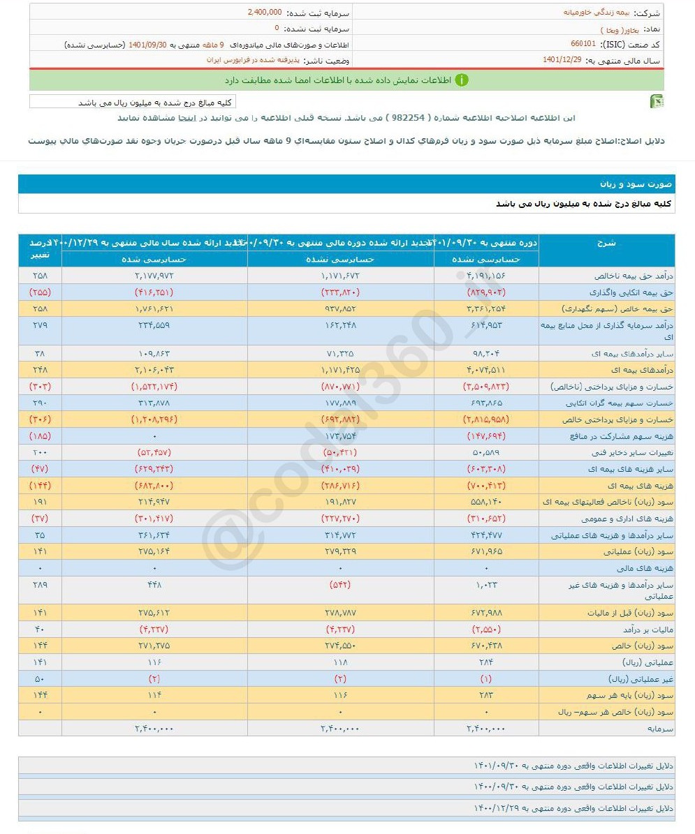 این سهم بیمه ای به هر سهم ۲۷۹ ریال سود داد