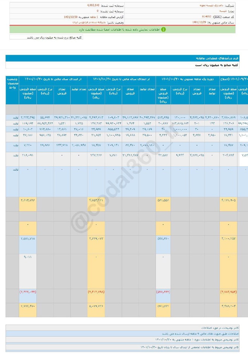 فروش خوب دی ماه تلیسه