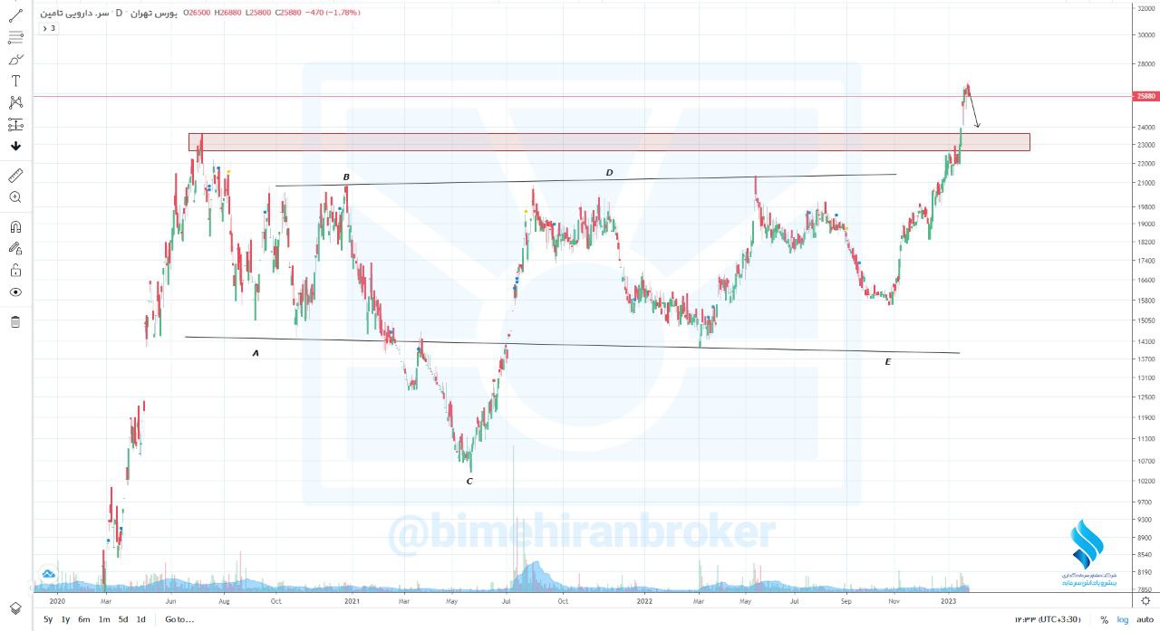 ریسک خرید سهم تیپیکو چقدر است؟