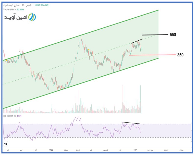 احتمال اصلاح قیمتی سهم تلیسه