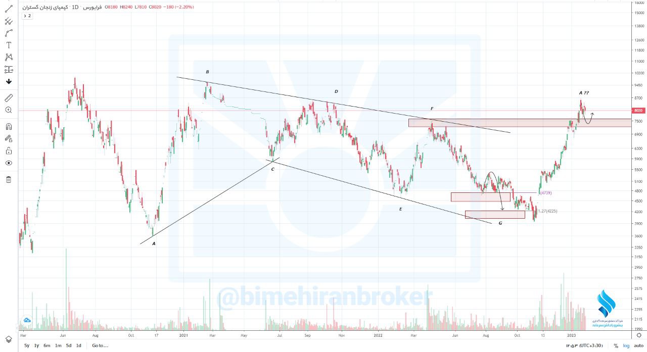کیمیا به تارگت دوم خود رسید