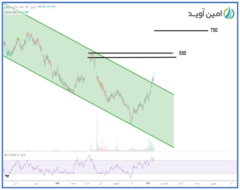 انتظار اصلاح قیمت ار فسازان