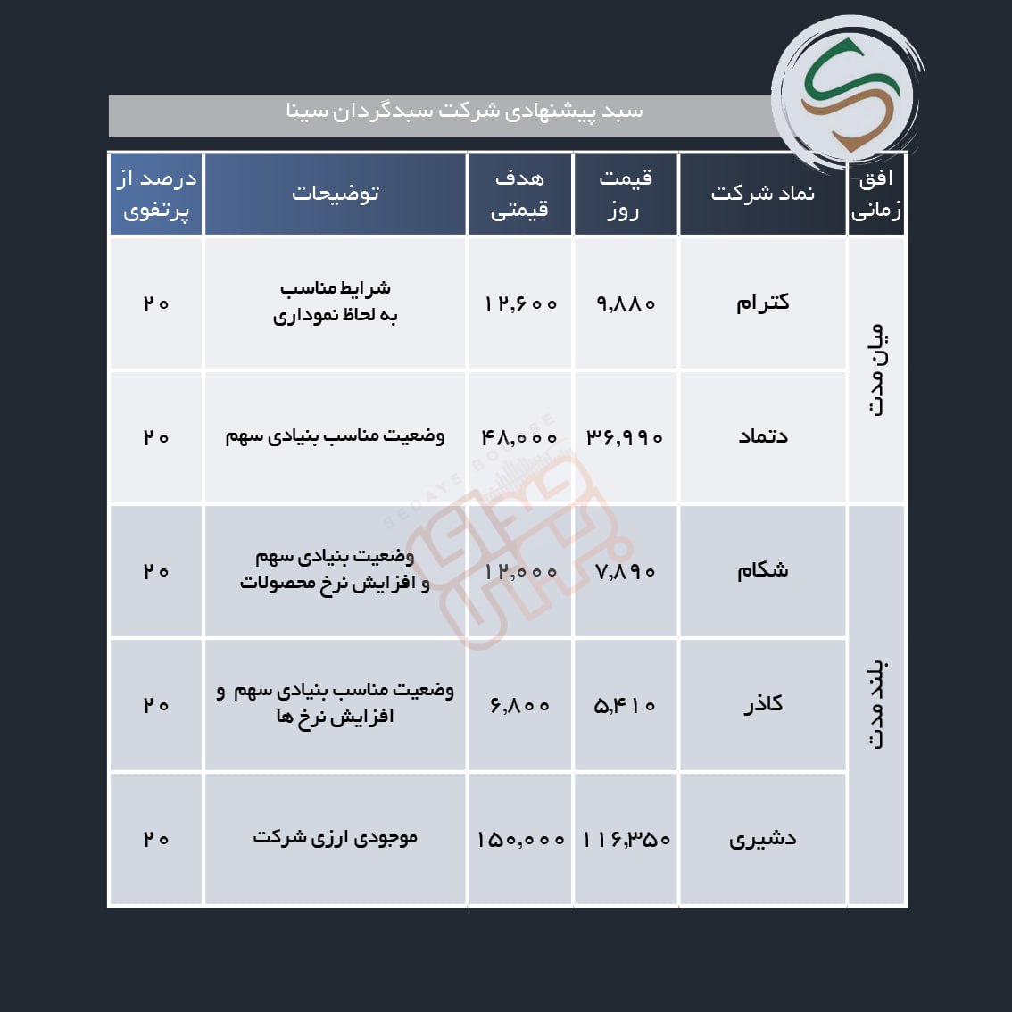 سبد پیشنهادی هفته دوم بهمن ماه