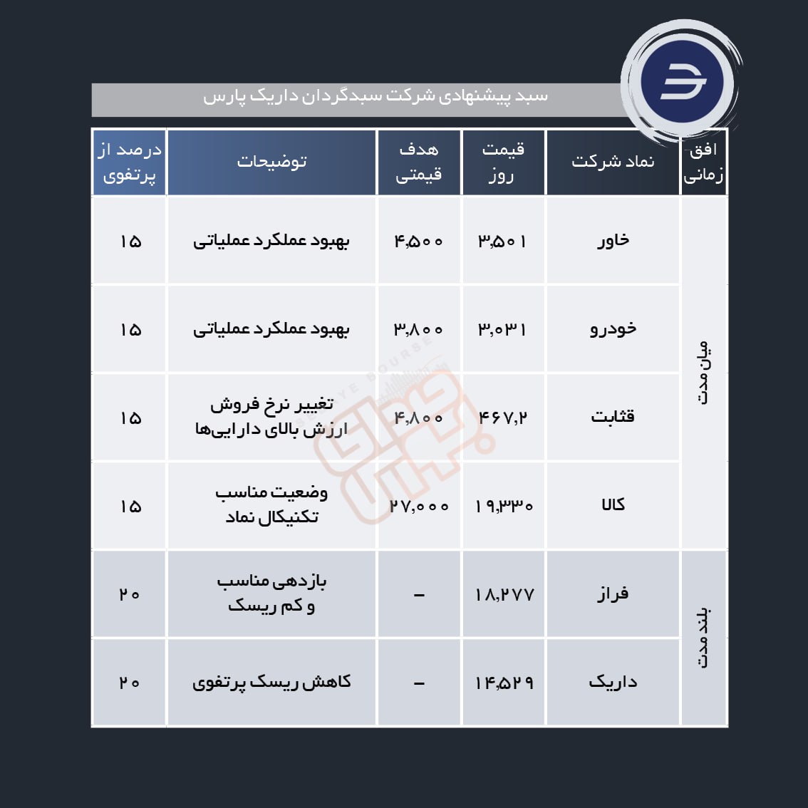 سبد پیشنهادی هفته دوم بهمن ماه