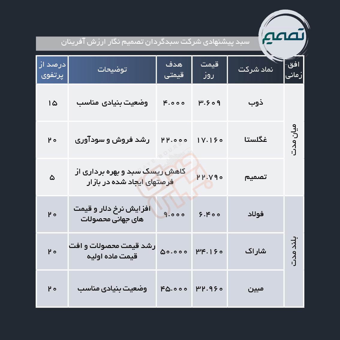 سبد پیشنهادی هفته دوم بهمن ماه