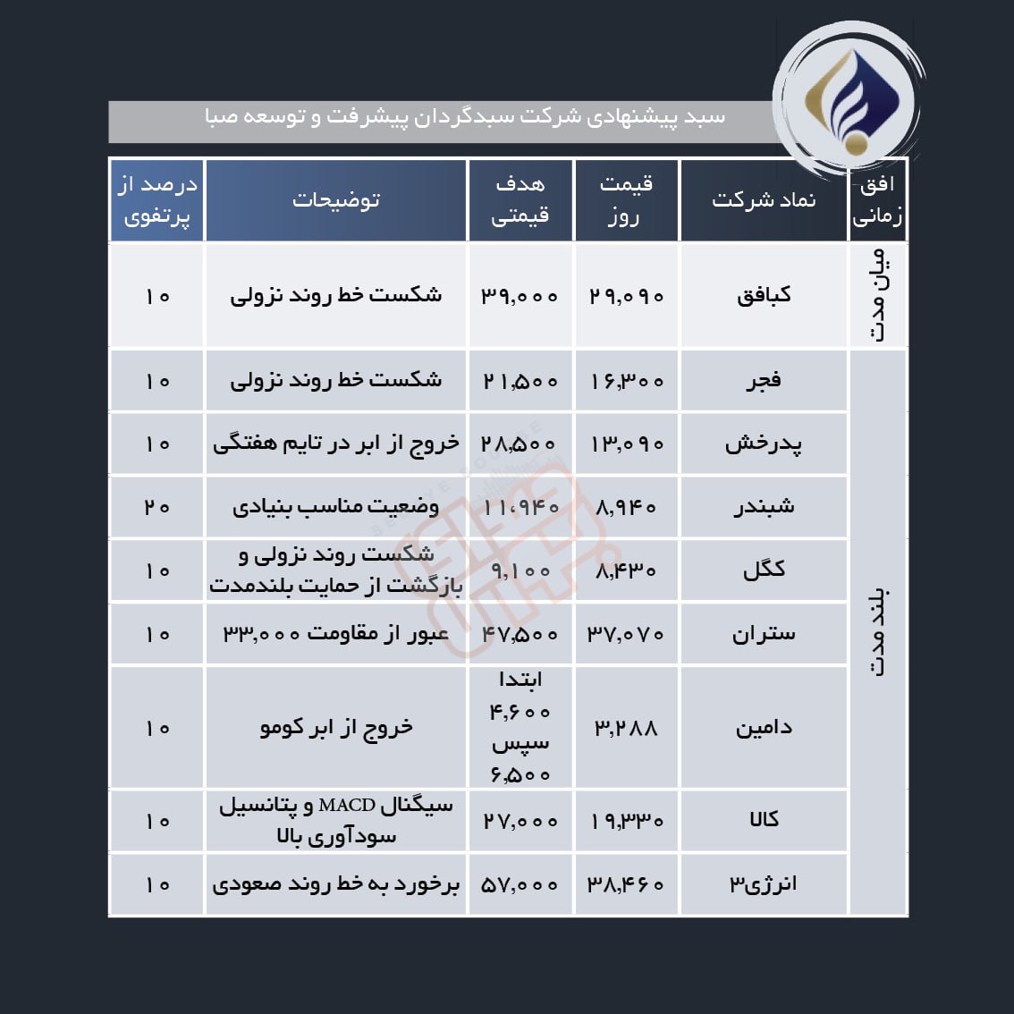 سبد پیشنهادی هفته دوم بهمن ماه