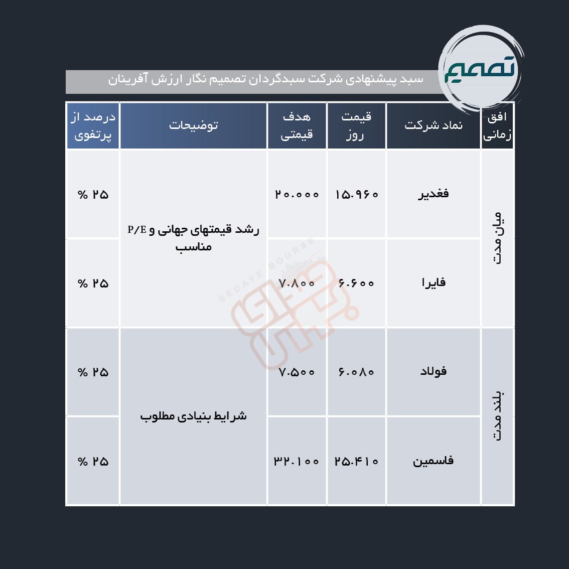 سبد پیشنهادی هفته دوم بهمن ماه