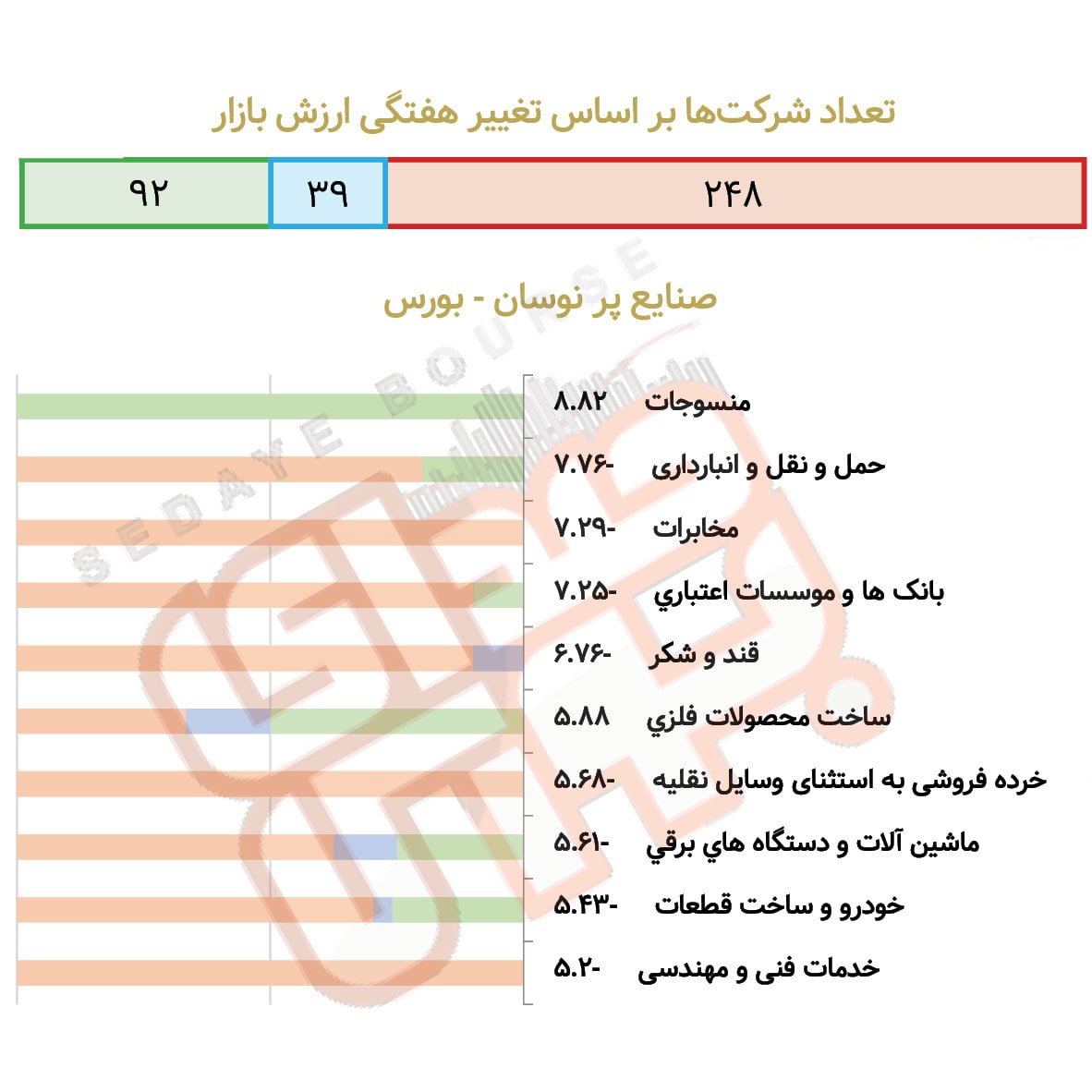 صنایع پرنوسان بورس و فرابورس در هفته گذشته
