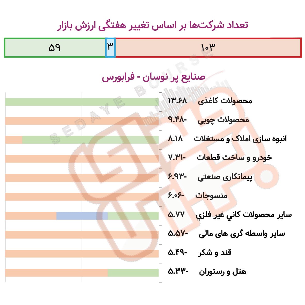 صنایع پرنوسان بورس و فرابورس در هفته گذشته