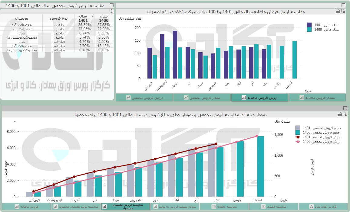 درآمد دی ماه فولاد چقدر شد؟