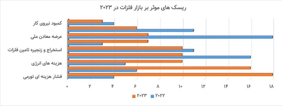 ریسکهای ۲۰۲۳ در بازار فلزات پایه کدامند؟
