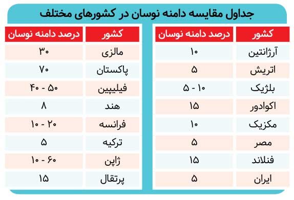 آخرین خبر از وعده افزایش دامنه نوسان به ۱۰ درصد
