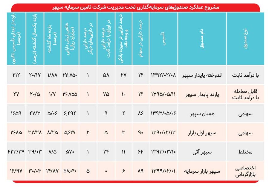 بازدهی ۴۷ درصدی «همیان سپهر»