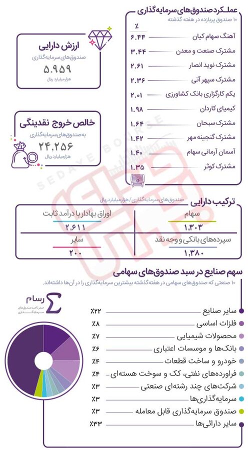 کدام صندوق صدرنشین شد؟