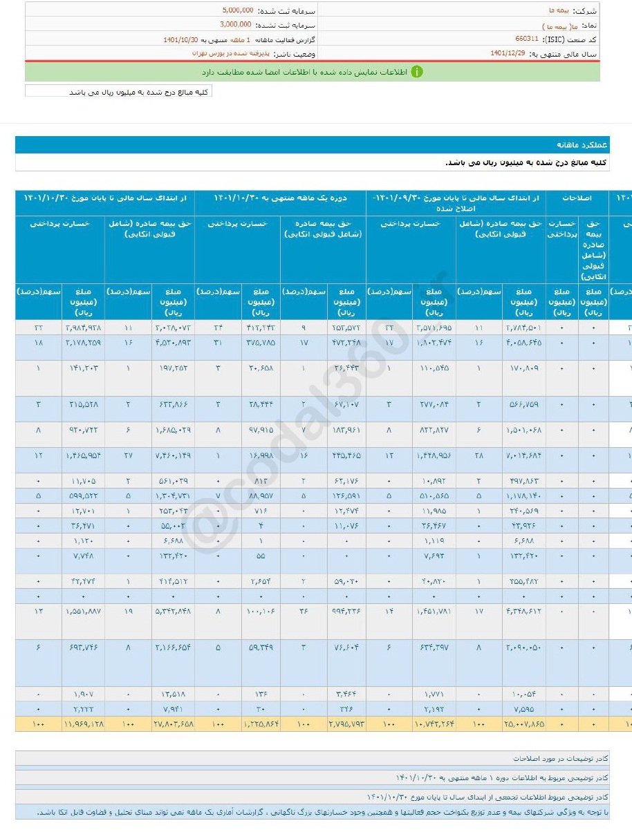 تراز مثبت ۱۲۸ درصدی یک شرکت بیمه ای