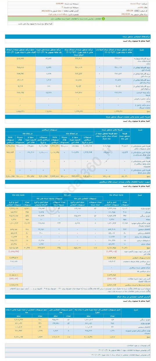 فروش دی ماه ولپارس کم شد