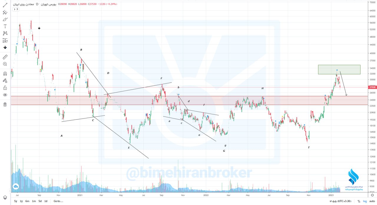 انتظار یک اصلاح کوتاه مدت برای کروی