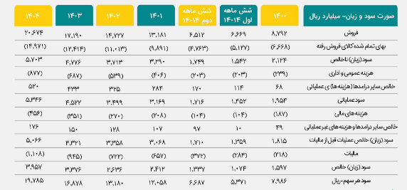 بررسی پیش بینی سود یک شرکت نفتی برای