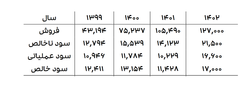 بررسی عملکرد فروش و سوددهی نوری