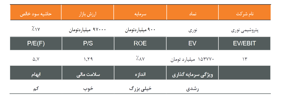 بررسی عملکرد فروش و سوددهی نوری