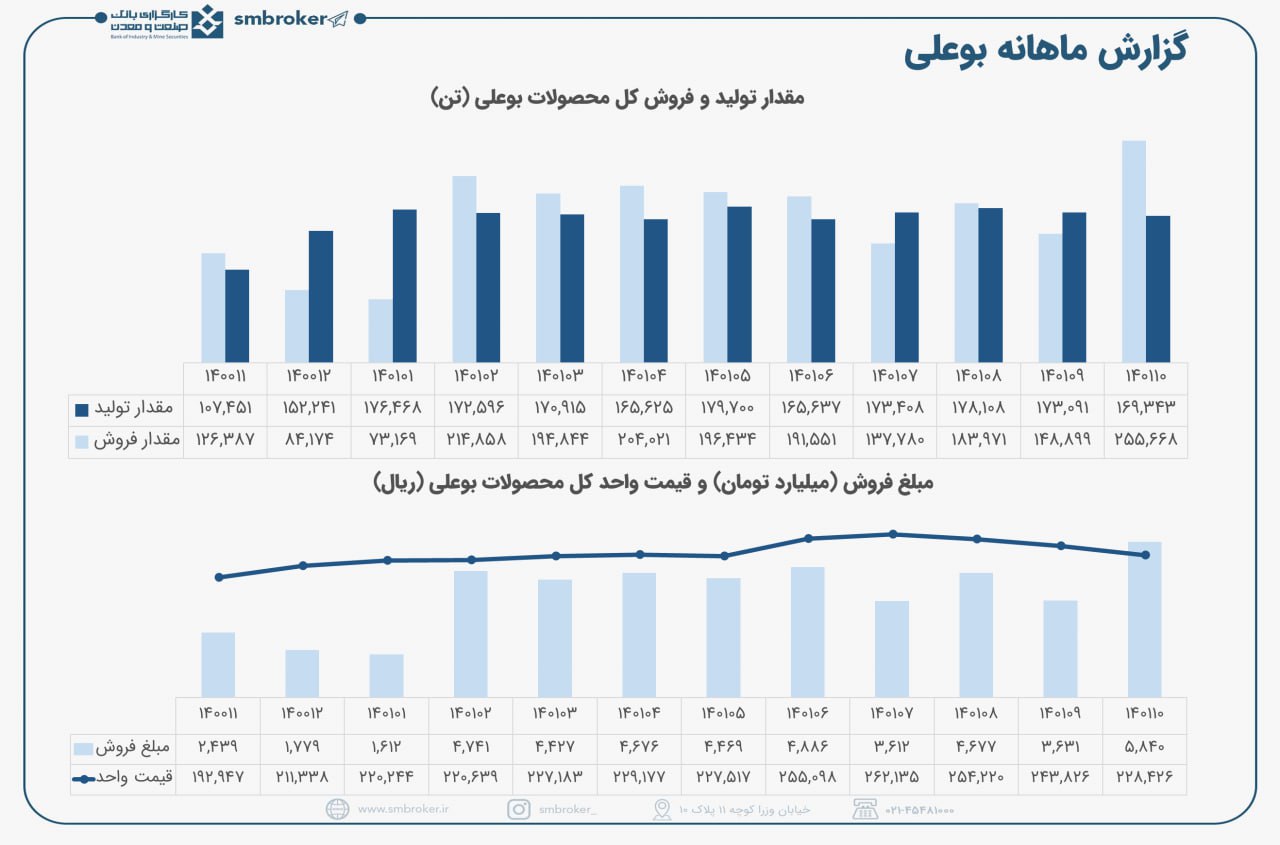 فروش عالی بوعلی در دهمین  ماه سال مالی