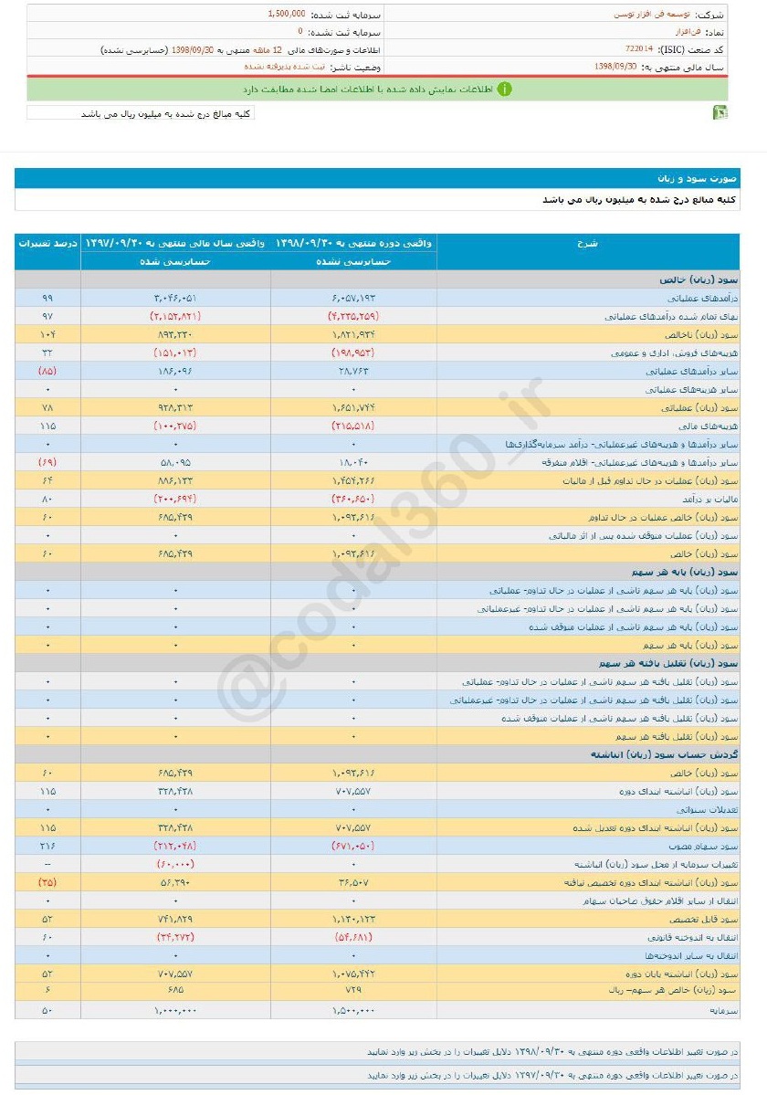 صورت های مالی فن افزا تصویب شد