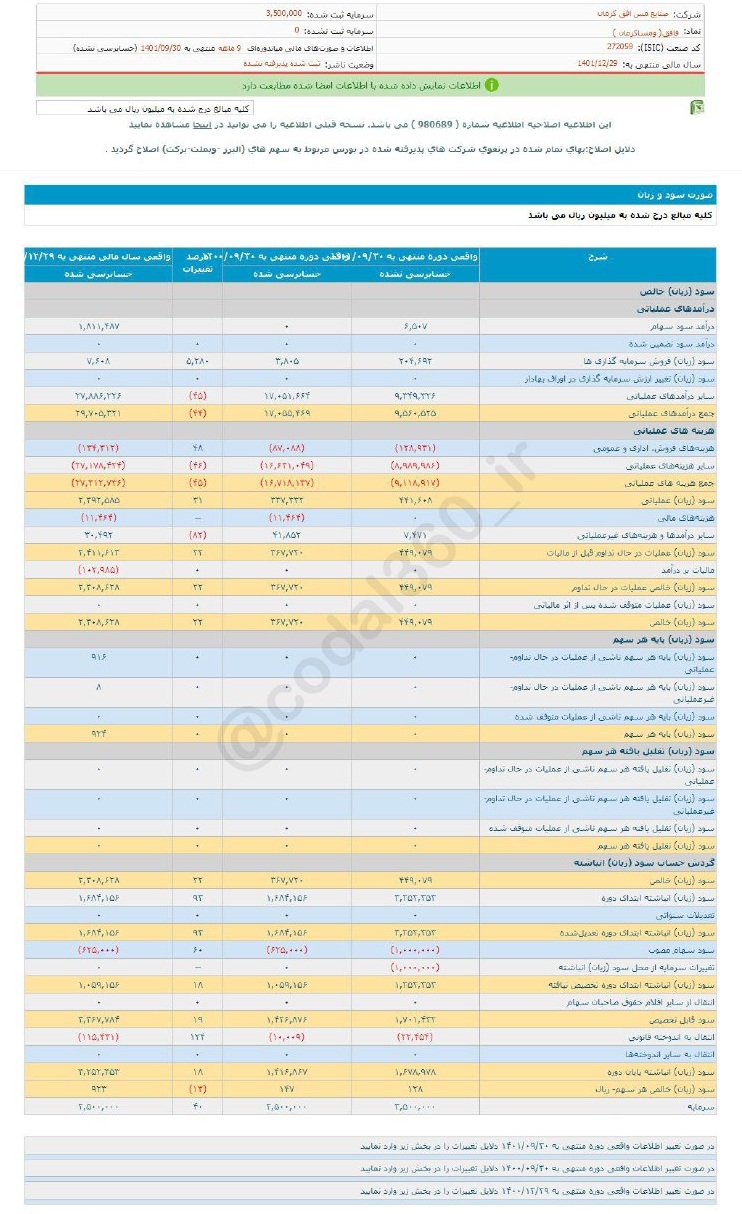 سود ۹ ماهه فافق چقدر تغییر کرد؟