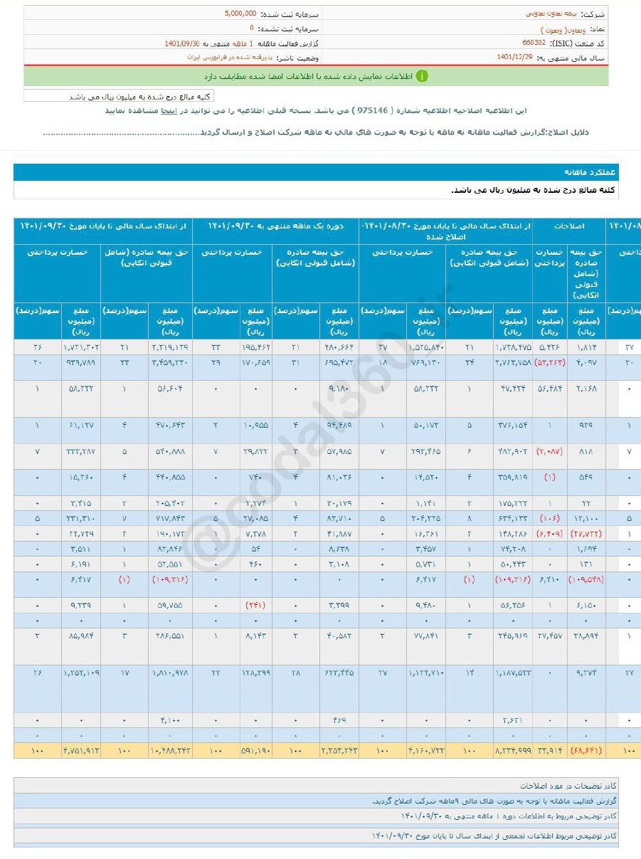 وتعاون چقدر از فروش حق بیمه سود کرد