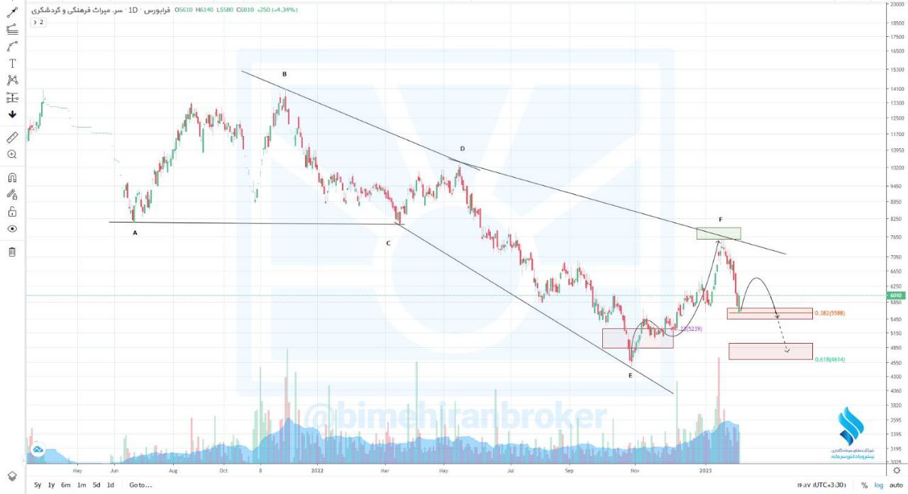 تداوم روند کاهشی در سمگا