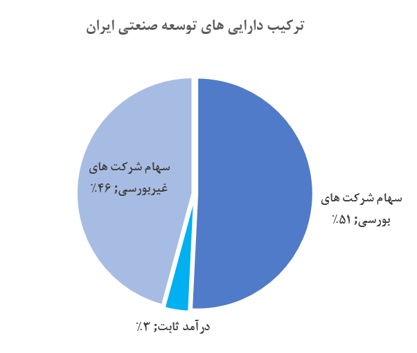 «وتوصا» آینده بورس ایران