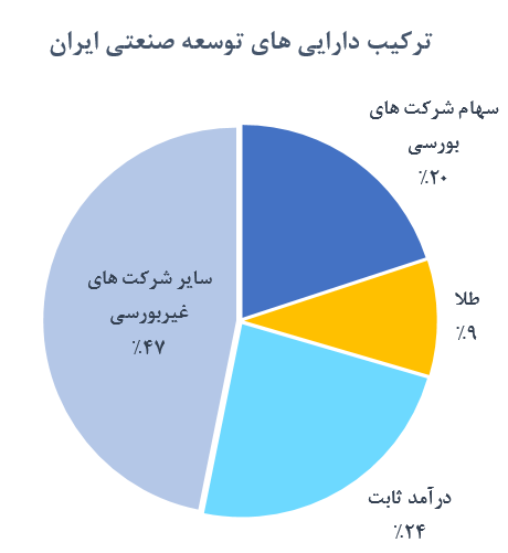 «وتوصا» آینده بورس ایران